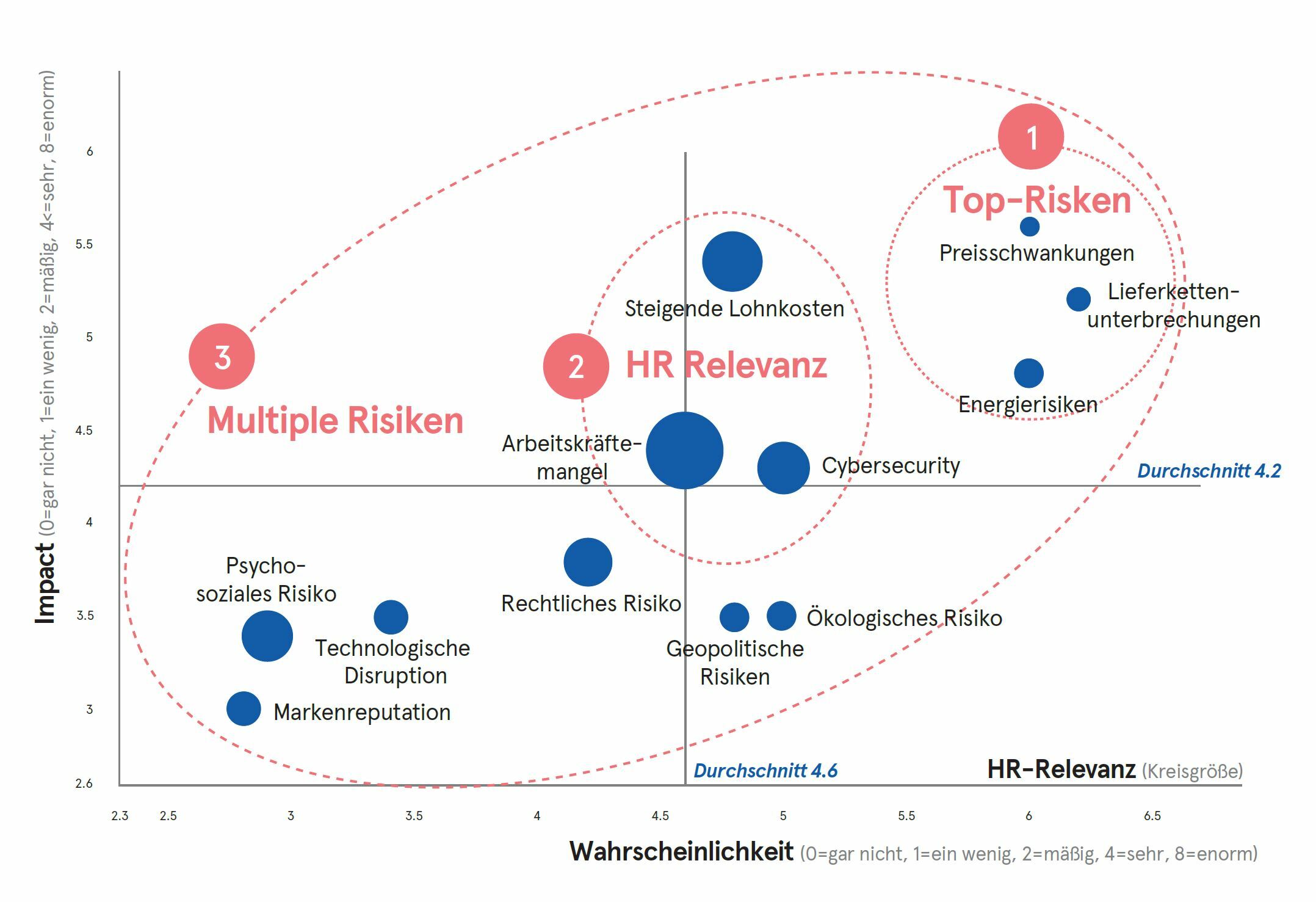 Risiken-Map Talentor Future Lab 2023